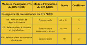 bts ndrc négociation et digitalisation de la relation client